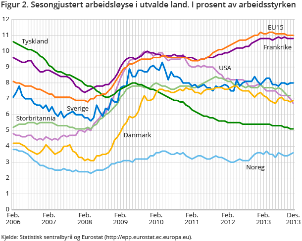 Figur 2. Sesongjustert arbeidsløyse i utvalde land. I prosent av arbeidsstyrken