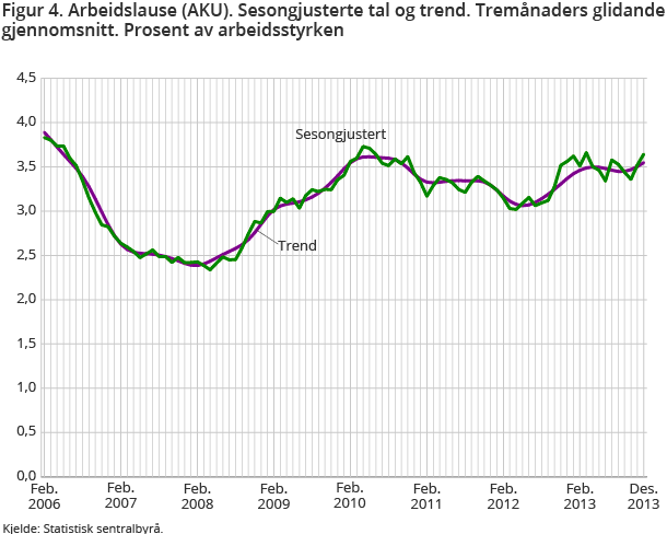 Figur 4. Arbeidslause (AKU). Sesongjusterte tal og trend. Tremånaders glidande gjennomsnitt. Prosent av arbeidsstyrken