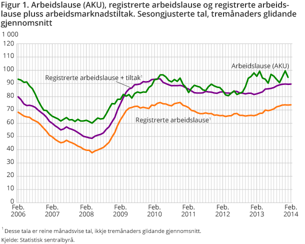 Figur 1. Arbeidslause (AKU), registrerte arbeidslause og registrerte arbeidslause pluss arbeidsmarknadstiltak. Sesongjusterte tal, tremånaders glidande