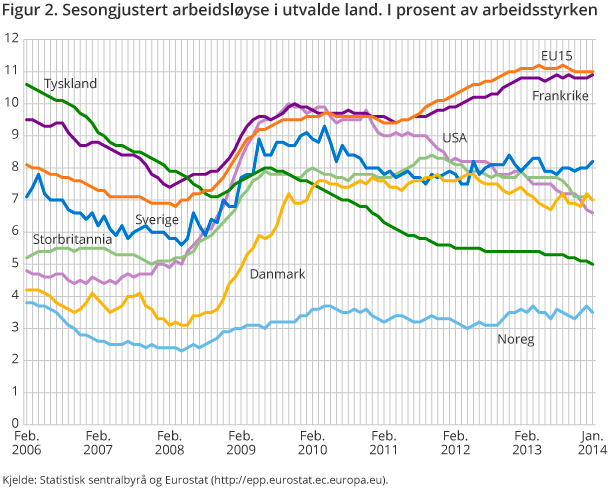 Figur 2. Sesongjustert arbeidsløyse i utvalde land. I prosent av arbeidsstyrken