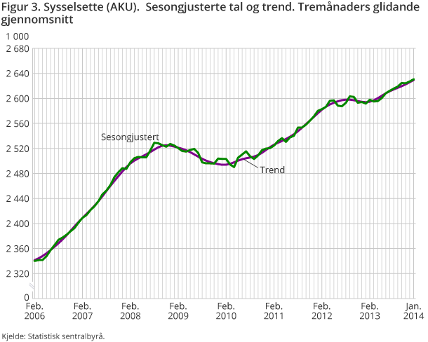 Figur 3. Sysselsette (AKU).  Sesongjusterte tal og trend. Tremånaders glidande gjennomsnitt