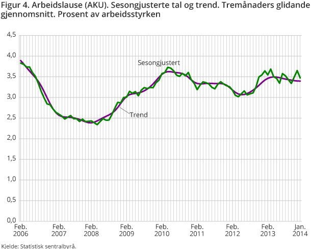 Figur 4. Arbeidslause (AKU). Sesongjusterte tal og trend. Tremånaders glidande gjennomsnitt. Prosent av arbeidsstyrken