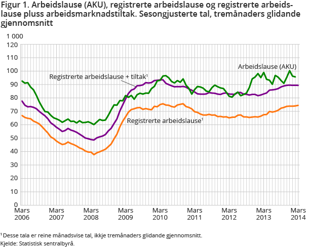 Figur 1. Arbeidslause (AKU), registrerte arbeidslause og registrerte arbeidslause pluss arbeidsmarknadstiltak. Sesongjusterte tal, tremånaders glidande gjennomsnitt