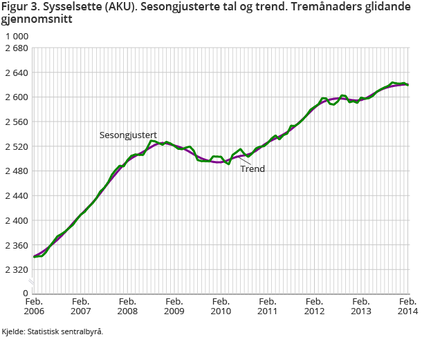 Figur 3. Sysselsette (AKU). Sesongjusterte tal og trend. Tremånaders glidande gjennomsnitt