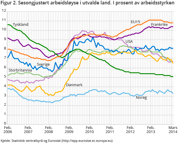 Figur 2. Sesongjustert arbeidsløyse i utvalde land. I prosent av arbeidsstyrken