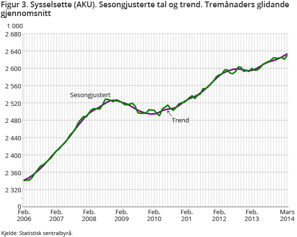 Figur 3. Sysselsette (AKU). Sesongjusterte tal og trend. Tremånaders glidande gjennomsnitt