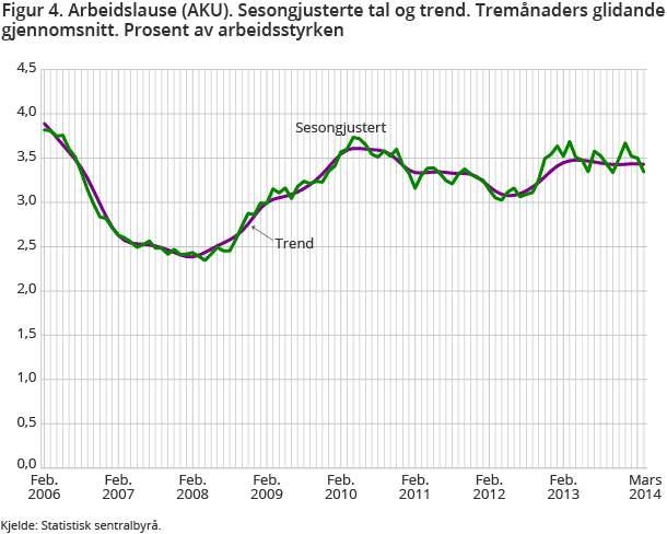 Figur 4. Arbeidslause (AKU). Sesongjusterte tal og trend. Tremånaders glidande gjennomsnitt. Prosent av arbeidsstyrken