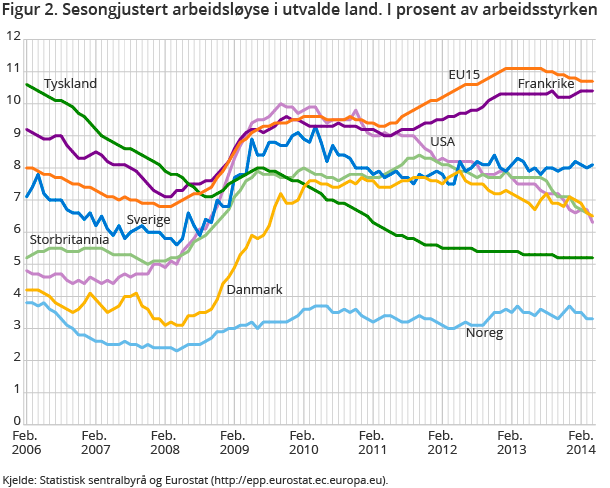 Figur 2. Sesongjustert arbeidsløyse i utvalde land. I prosent av arbeidsstyrken