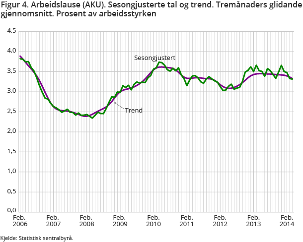 Figur 4. Arbeidslause (AKU). Sesongjusterte tal og trend. Tremånaders glidande gjennomsnitt. Prosent av arbeidsstyrken Figur 4. Arbeidslause (AKU). Sesongjusterte tal og trend. Tremånaders glidande gjennomsnitt. Prosent av arbeidsstyrken