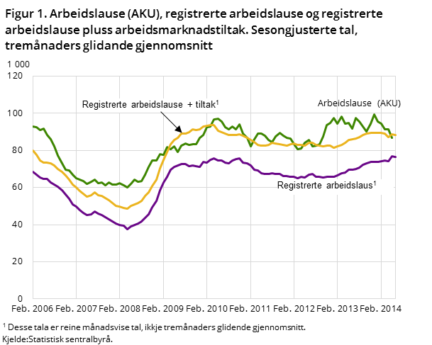 Figur 1. Arbeidslause (AKU), registrerte arbeidslause og registrerte arbeidslause pluss arbeidsmarknadstiltak. Sesongjusterte tal, tremånaders glidande gjennomsnitt