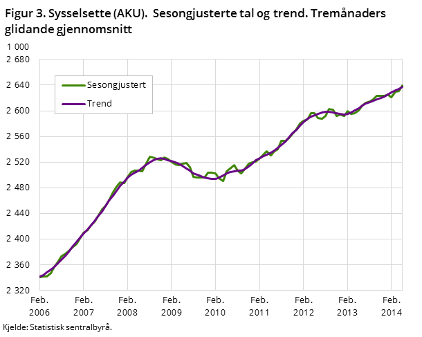 Figur 3. Sysselsette (AKU). Sesongjusterte tal og trend. Tremånaders glidande gjennomsnitt