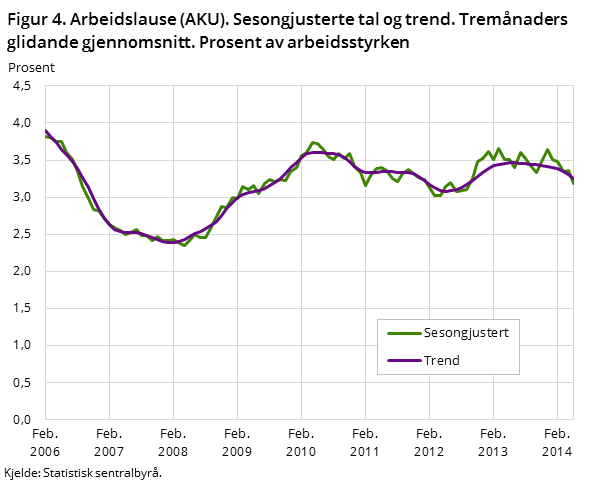 Figur 4. Arbeidslause (AKU). Sesongjusterte tal og trend. Tremånaders glidande gjennomsnitt. Prosent av arbeidsstyrken