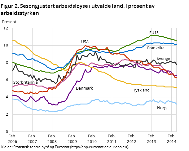 Figur 2. Sesongjustert arbeidsløyse i utvalde land. I prosent av arbeidsstyrken