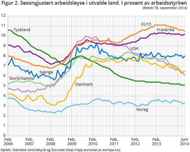 Figur 2. Sesongjustert arbeidsløyse i utvalde land. I prosent av arbeidsstyrken