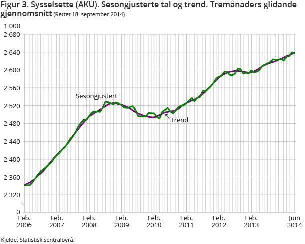 Figur 3. Sysselsette (AKU). Sesongjusterte tal og trend. Tremånaders glidande gjennomsnitt