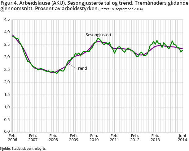 Figur 4. Arbeidslause (AKU). Sesongjusterte tal og trend. Tremånaders glidande gjennomsnitt. Prosent av arbeidsstyrken