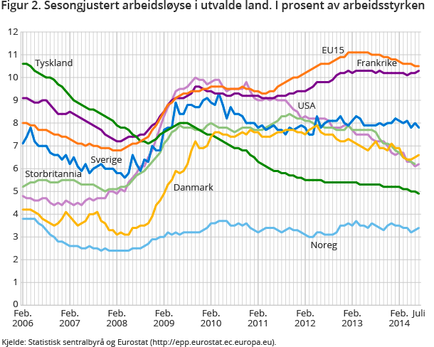 Figur 2. Sesongjustert arbeidsløyse i utvalde land. I prosent av arbeidsstyrken