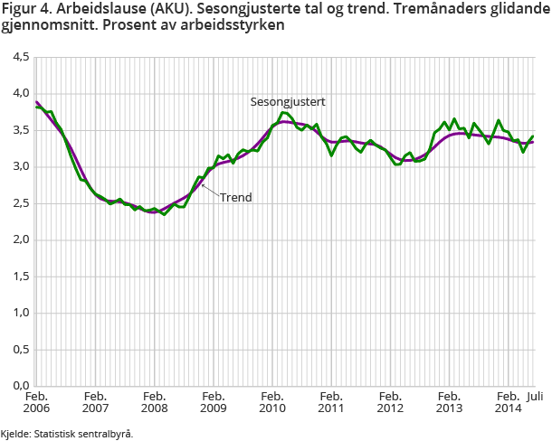 Figur 4. Arbeidslause (AKU). Sesongjusterte tal og trend. Tremånaders glidande gjennomsnitt. Prosent av arbeidsstyrken  