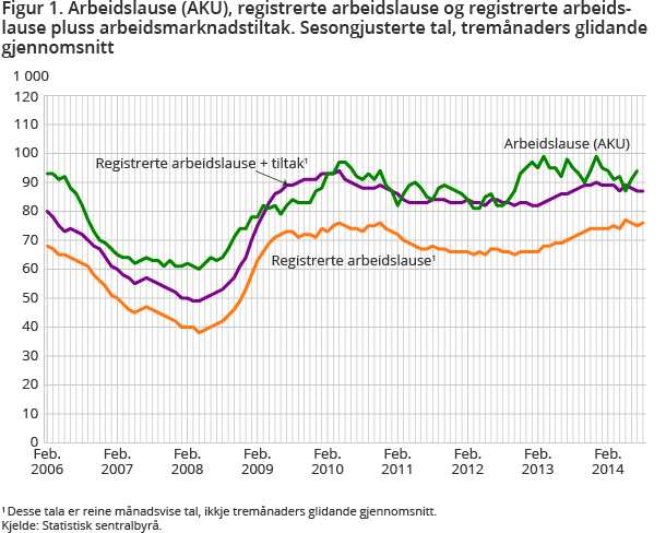 Figur 1. Arbeidslause (AKU), registrerte arbeidslause og registrerte arbeidslause pluss arbeidsmarknadstiltak. Sesongjusterte tal, tremånaders glidande gjennomsnitt