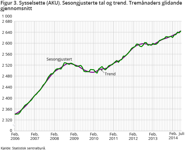 Figur 3. Sysselsette (AKU). Sesongjusterte tal og trend. Tremånaders glidande gjennomsnitt