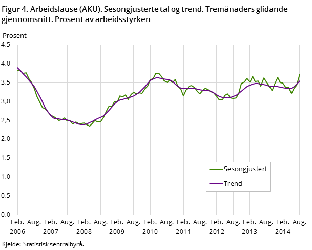 Figur 4. Arbeidslause (AKU). Sesongjusterte tal og trend. Tremånaders glidande gjennomsnitt. Prosent av arbeidsstyrken Figur 4. Arbeidslause (AKU). Sesongjusterte tal og trend. Tremånaders glidande gjennomsnitt. Prosent av arbeidsstyrken