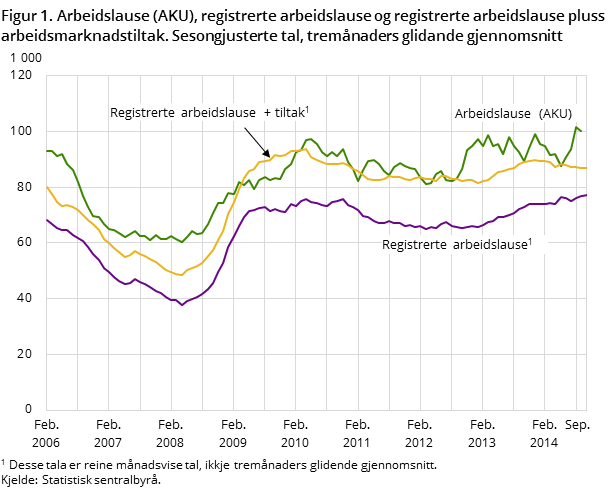Figur 1. Arbeidslause (AKU), registrerte arbeidslause og registrerte arbeidslause pluss arbeidsmarknadstiltak. Sesongjusterte tal, tremånaders glidande gjennomsnitt Figur 1. Arbeidslause (AKU), registrerte arbeidslause og registrerte arbeidslause pluss arbeidsmarknadstiltak. Sesongjusterte tal, tremånaders glidande gjennomsnitt