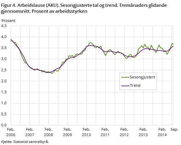 Figur 4. Arbeidslause (AKU). Sesongjusterte tal og trend. Tremånaders glidande gjennomsnitt. Prosent av arbeidsstyrken Figur 4. Arbeidslause (AKU). Sesongjusterte tal og trend. Tremånaders glidande gjennomsnitt. Prosent av arbeidsstyrken