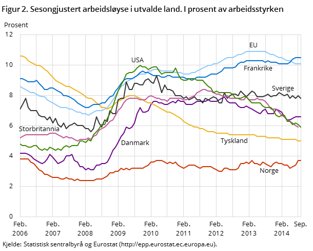 Figur 2. Sesongjustert arbeidsløyse i utvalde land. I prosent av arbeidsstyrken