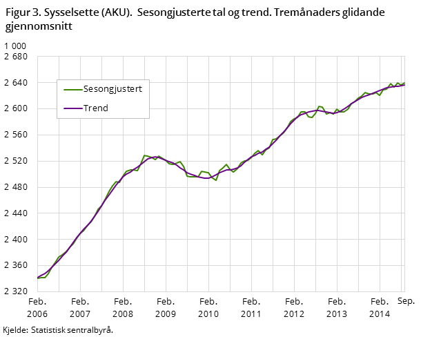 Figur 3. Sysselsette (AKU).  Sesongjusterte tal og trend. Tremånaders glidande gjennomsnitt