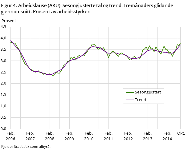 Figur 4. Arbeidslause (AKU). Sesongjusterte tal og trend. Tremånaders glidande gjennomsnitt. Prosent av arbeidsstyrken Figur 4. Arbeidslause (AKU). Sesongjusterte tal og trend. Tremånaders glidande gjennomsnitt. Prosent av arbeidsstyrken
