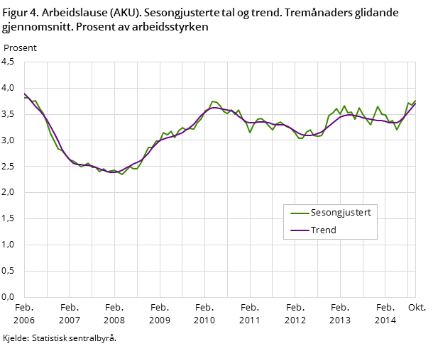 Figur 4. Arbeidslause (AKU). Sesongjusterte tal og trend. Tremånaders glidande gjennomsnitt. Prosent av arbeidsstyrken