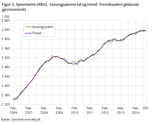 Figur 3. Sysselsette (AKU).  Sesongjusterte tal og trend. Tremånaders glidande gjennomsnitt