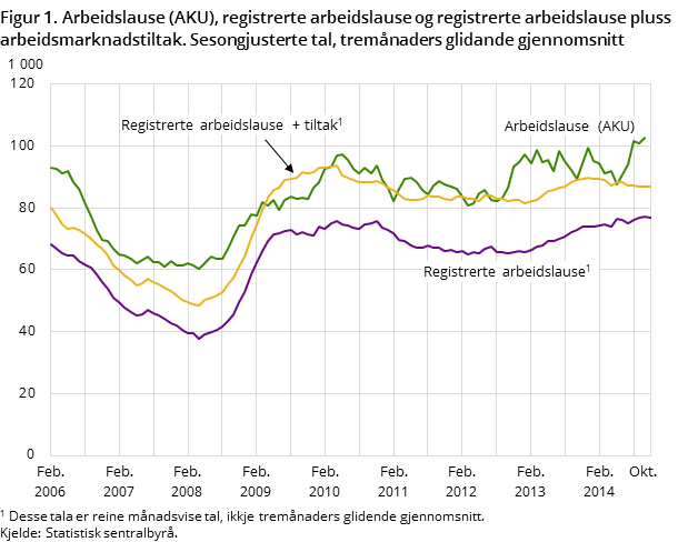 Figur 1. Arbeidslause (AKU), registrerte arbeidslause og registrerte arbeidslause pluss arbeidsmarknadstiltak. Sesongjusterte tal, tremånaders glidande gjennomsnitt Figur 1. Arbeidslause (AKU), registrerte arbeidslause og registrerte arbeidslause pluss arbeidsmarknadstiltak. Sesongjusterte tal, tremånaders glidande gjennomsnitt