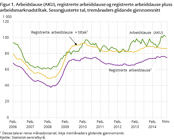 Figur 1. Arbeidslause (AKU), registrerte arbeidslause og registrerte arbeidslause pluss arbeidsmarknadstiltak. Sesongjusterte tal, tremånaders glidande gjennomsnitt