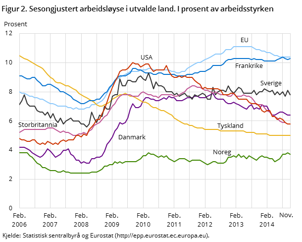 Figur 2. Sesongjustert arbeidsløyse i utvalde land. I prosent av arbeidsstyrken