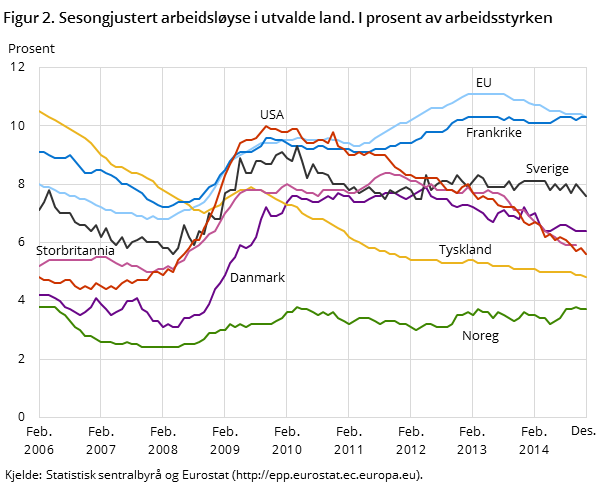 Figur 2. Sesongjustert arbeidsløyse i utvalde land. I prosent av arbeidsstyrken