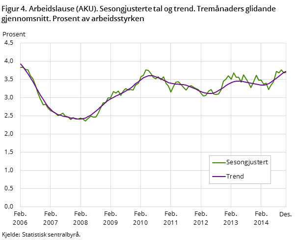 Figur 4. Arbeidslause (AKU). Sesongjusterte tal og trend. Tremånaders glidande gjennomsnitt. Prosent av arbeidsstyrken Figur 4. Arbeidslause (AKU). Sesongjusterte tal og trend. Tremånaders glidande gjennomsnitt. Prosent av arbeidsstyrken