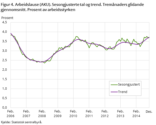 Figur 4. Arbeidslause (AKU). Sesongjusterte tal og trend. Tremånaders glidande gjennomsnitt. Prosent av arbeidsstyrken