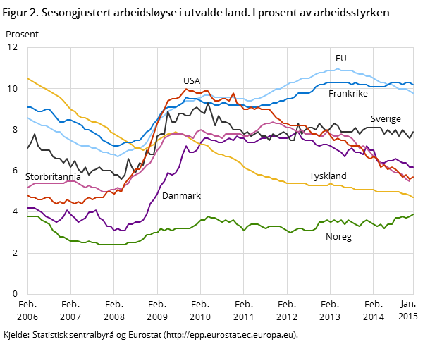 Figur 2. Sesongjustert arbeidsløyse i utvalde land. I prosent av arbeidsstyrken