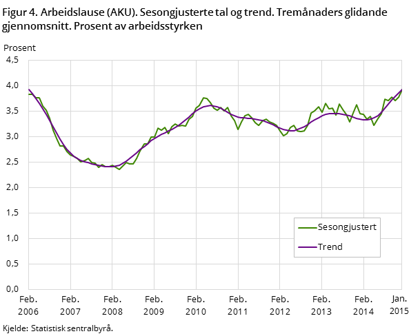 Figur 4. Arbeidslause (AKU). Sesongjusterte tal og trend. Tremånaders glidande gjennomsnitt. Prosent av arbeidsstyrken Figur 4. Arbeidslause (AKU). Sesongjusterte tal og trend. Tremånaders glidande gjennomsnitt. Prosent av arbeidsstyrken