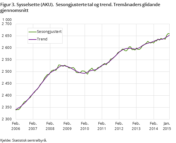 Figur 3. Sysselsette (AKU).  Sesongjusterte tal og trend. Tremånaders glidande gjennomsnitt