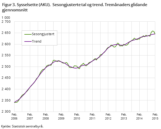 Figur 3. Sysselsette (AKU). Sesongjusterte tal og trend. Tremånaders glidande gjennomsnitt Figur 3. Sysselsette (AKU). Sesongjusterte tal og trend. Tremånaders glidande gjennomsnitt