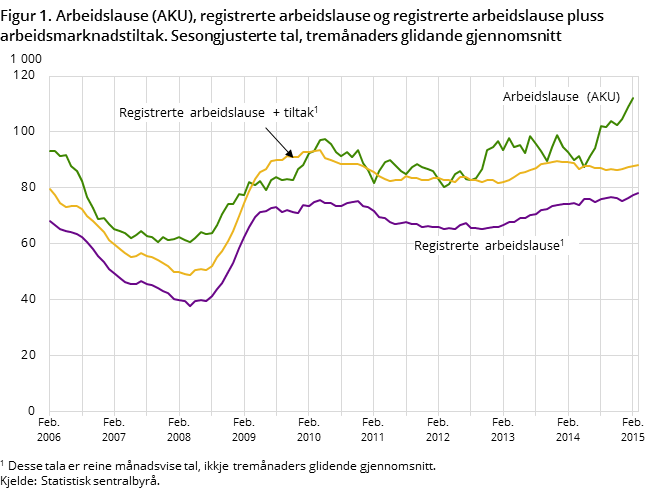Figur 1. Arbeidslause (AKU), registrerte arbeidslause og registrerte arbeidslause pluss arbeidsmarknadstiltak. Sesongjusterte tal, tremånaders glidande gjennomsnitt Figur 1. Arbeidslause (AKU), registrerte arbeidslause og registrerte arbeidslause pluss arbeidsmarknadstiltak. Sesongjusterte tal, tremånaders glidande gjennomsnitt