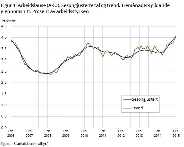 Figur 4. Arbeidslause (AKU). Sesongjusterte tal og trend. Tremånaders glidande gjennomsnitt. Prosent av arbeidsstyrken Figur 4. Arbeidslause (AKU). Sesongjusterte tal og trend. Tremånaders glidande gjennomsnitt. Prosent av arbeidsstyrken
