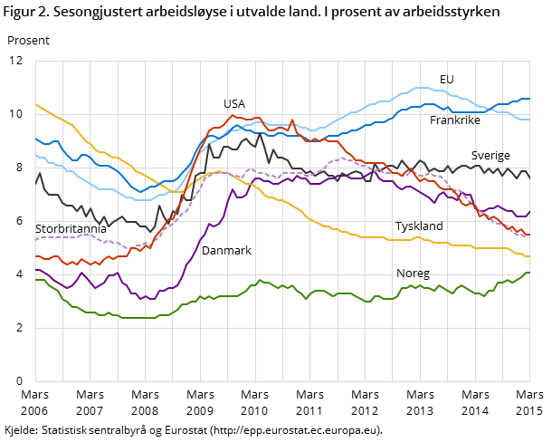 Figur 2. Sesongjustert arbeidsløyse i utvalde land. I prosent av arbeidsstyrken