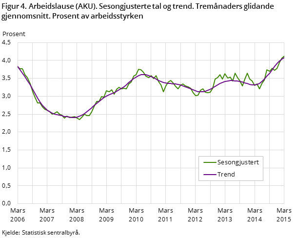 Figur 4. Arbeidslause (AKU). Sesongjusterte tal og trend. Tremånaders glidande gjennomsnitt. Prosent av arbeidsstyrken