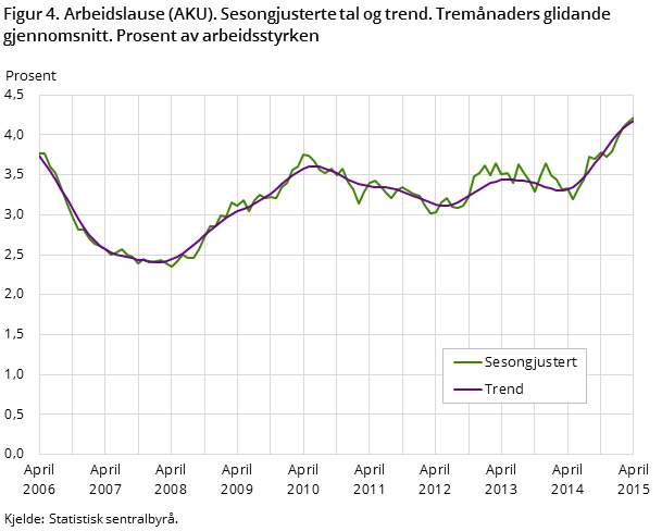 Figur 4. Arbeidslause (AKU). Sesongjusterte tal og trend. Tremånaders glidande gjennomsnitt. Prosent av arbeidsstyrken