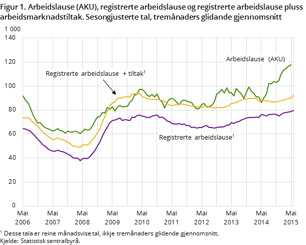 Figur 1. Arbeidslause (AKU), registrerte arbeidslause og registrerte arbeidslause pluss arbeidsmarknadstiltak. Sesongjusterte tal, tremånaders glidande gjennomsnitt