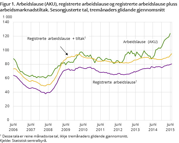 Figur 1. Arbeidslause (AKU), registrerte arbeidslause og registrerte arbeidslause pluss arbeidsmarknadstiltak. Sesongjusterte tal, tremånaders glidande gjennomsnitt Figur 1. Arbeidslause (AKU), registrerte arbeidslause og registrerte arbeidslause pluss arbeidsmarknadstiltak. Sesongjusterte tal, tremånaders glidande gjennomsnitt