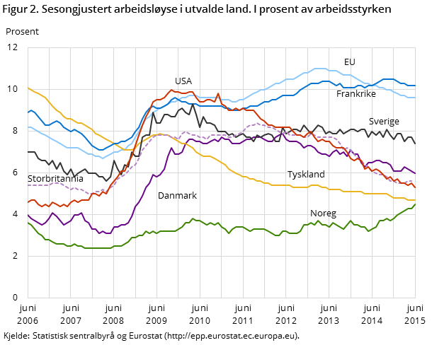 Figur 2. Sesongjustert arbeidsløyse i utvalde land. I prosent av arbeidsstyrken